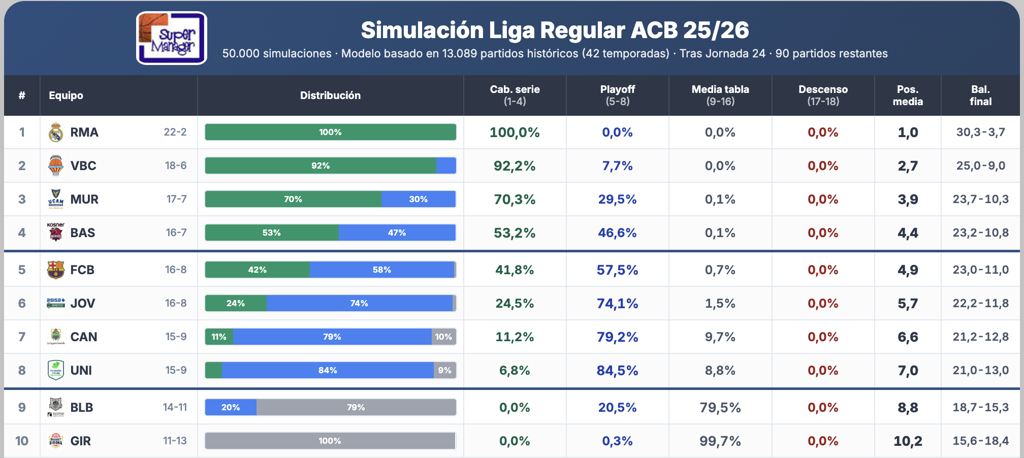 Así quedaría la Liga Regular 25/26 según los datos históricos